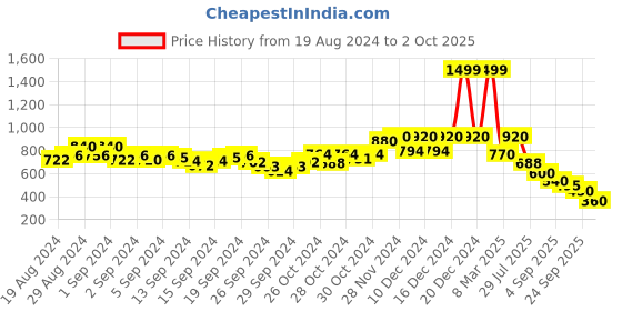 ajio.com aurelia Printed Palazzos with Semi-Elasticated Waist aurelia Price History Graph from 19 Aug 2024 to 2 Oct 2025