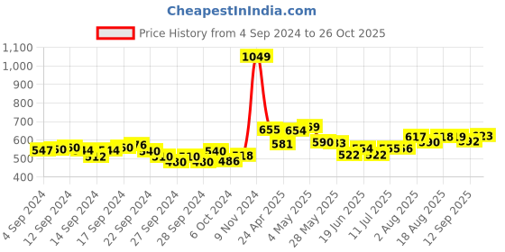 ajio.com aurelia Printed Palazzos with Semi-Elasticated Waistband aurelia Price History Graph from 4 Sep 2024 to 26 Oct 2025