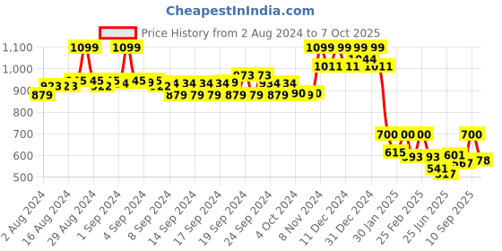 ajio.com aurelia Printed Palazzos with Sheer Panels aurelia Price History Graph from 2 Aug 2024 to 7 Oct 2025