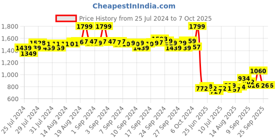 ajio.com aurelia Printed Pants with Elasticated Waist aurelia Price History Graph from 25 Jul 2024 to 7 Oct 2025