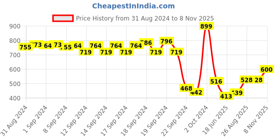 ajio.com aurelia Printed Sleeveless Kurti aurelia Price History Graph from 31 Aug 2024 to 8 Nov 2025
