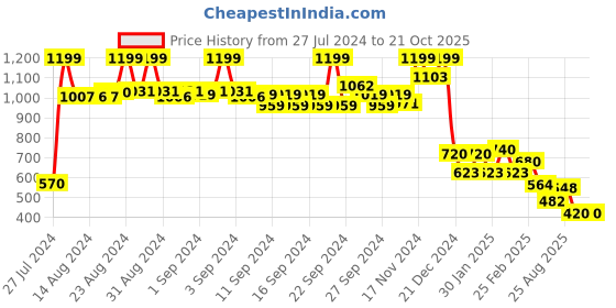 ajio.com aurelia Printed Straight Kurta aurelia Price History Graph from 27 Jul 2024 to 21 Oct 2025
