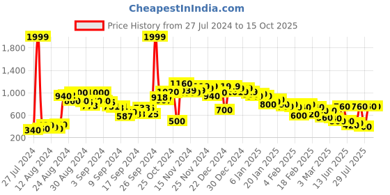 ajio.com aurelia Printed Straight Kurta aurelia Price History Graph from 27 Jul 2024 to 15 Oct 2025