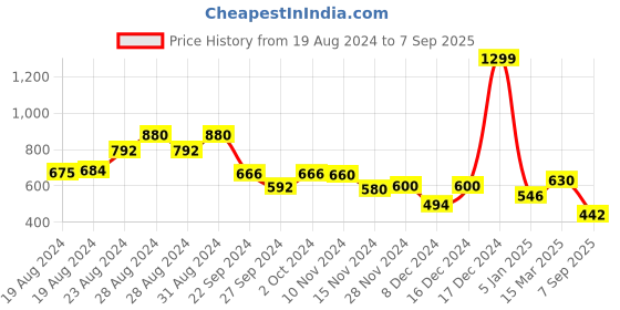 ajio.com aurelia Printed Straight Kurta aurelia Price History Graph from 19 Aug 2024 to 7 Sep 2025