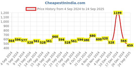ajio.com aurelia Printed Straight Kurta aurelia Price History Graph from 4 Sep 2024 to 24 Sep 2025