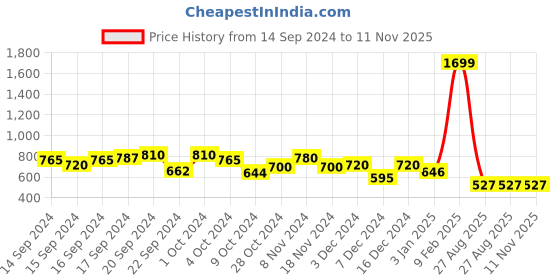 ajio.com aurelia Printed Straight Kurta aurelia Price History Graph from 14 Sep 2024 to 10 Nov 2025