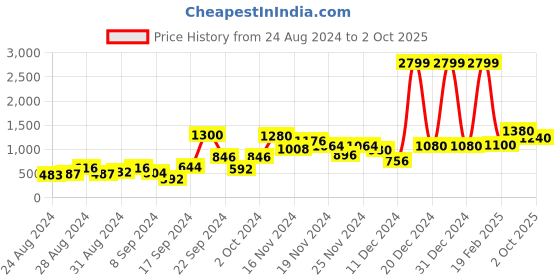 ajio.com aurelia Printed Straight Kurta with Palazzos aurelia Price History Graph from 24 Aug 2024 to 2 Oct 2025