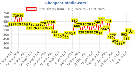 ajio.com aurelia Printed Straight Kurti aurelia Price History Graph from 1 Aug 2024 to 21 Oct 2025