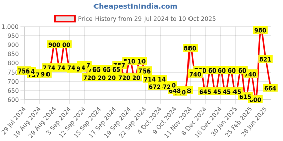 ajio.com aurelia Printed Straight Kurti aurelia Price History Graph from 29 Jul 2024 to 10 Oct 2025