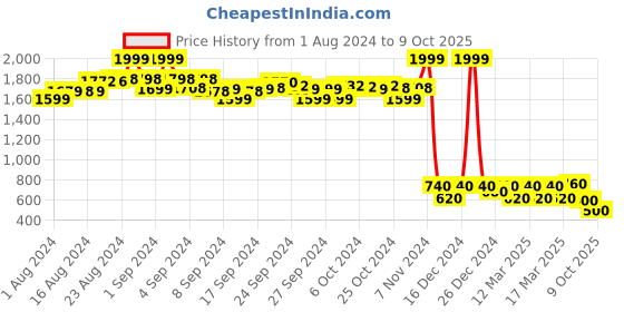 ajio.com aurelia Printed Straight Kurti aurelia Price History Graph from 1 Aug 2024 to 9 Oct 2025