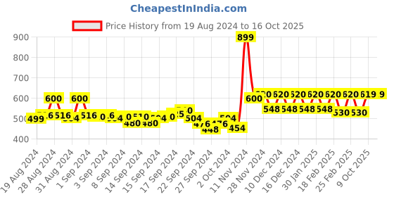 ajio.com aurelia Printed Straight Kurti aurelia Price History Graph from 19 Aug 2024 to 16 Oct 2025