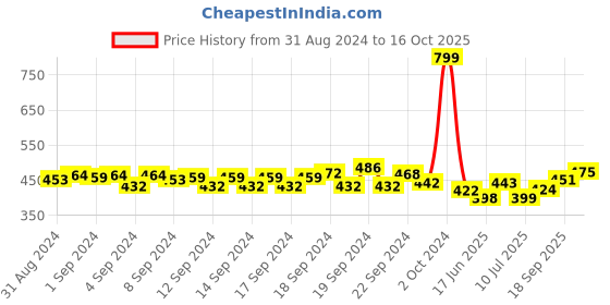 ajio.com aurelia Printed Straight Kurti aurelia Price History Graph from 31 Aug 2024 to 16 Oct 2025