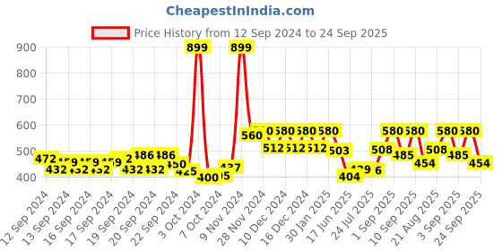 ajio.com aurelia Printed Straight Tunic aurelia Price History Graph from 12 Sep 2024 to 24 Sep 2025