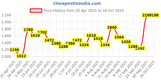 ajio.com aurelia Printed Tiered Dress with Notched Mandarin Collar aurelia Price History Graph from 25 Apr 2025 to 16 Oct 2025