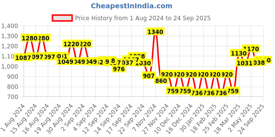 ajio.com aurelia Printed Zari Embroidered A-Line Dress aurelia Price History Graph from 1 Aug 2024 to 24 Sep 2025