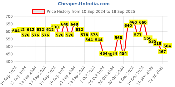 ajio.com aurelia Regular Fit Pants with Inseam Pocket aurelia Price History Graph from 10 Sep 2024 to 18 Sep 2025