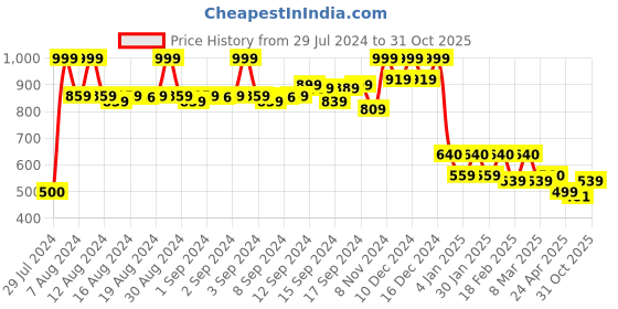 ajio.com aurelia Ribbed Muffler with Tassels aurelia Price History Graph from 29 Jul 2024 to 31 Oct 2025
