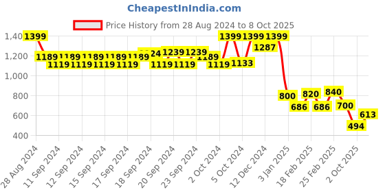 ajio.com aurelia Round-Neck Straight Kurta aurelia Price History Graph from 28 Aug 2024 to 8 Oct 2025
