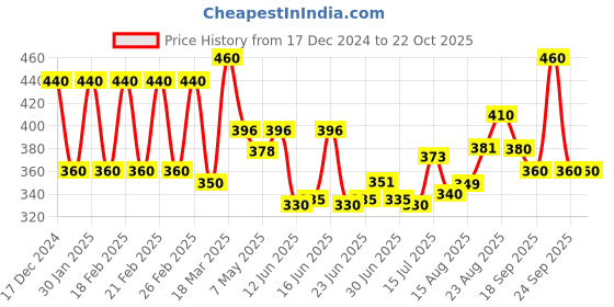 ajio.com aurelia Salwar with Elasticated Waist aurelia Price History Graph from 17 Dec 2024 to 22 Oct 2025