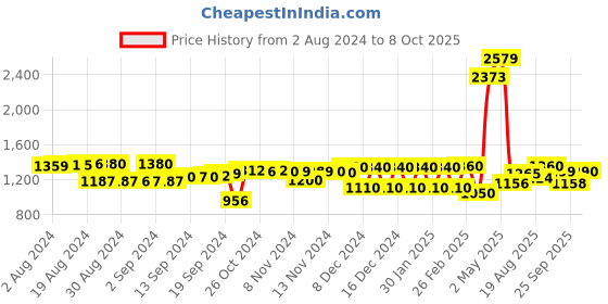 ajio.com aurelia Self-Design Fit & Flare Dress aurelia Price History Graph from 2 Aug 2024 to 8 Oct 2025