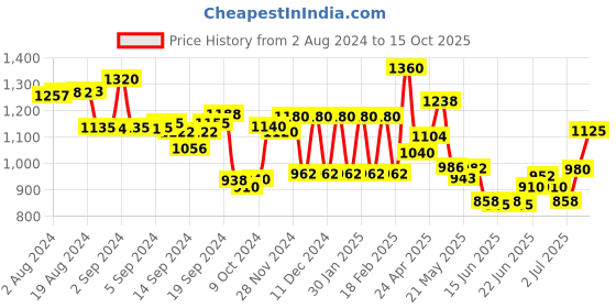 ajio.com aurelia Self-Design Fit & Flare Dress aurelia Price History Graph from 2 Aug 2024 to 15 Oct 2025