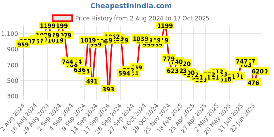ajio.com aurelia Self-Design Flat-Front Palazzo aurelia Price History Graph from 2 Aug 2024 to 16 Oct 2025