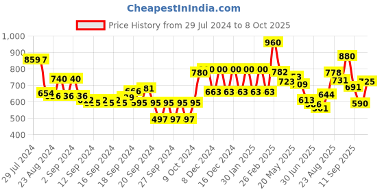 ajio.com aurelia Skirt with Semi-Elasticated Waist aurelia Price History Graph from 29 Jul 2024 to 8 Oct 2025