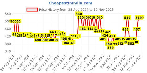 ajio.com aurelia Slim Fit Leggings with Elasticated Waist aurelia Price History Graph from 28 Aug 2024 to 12 Nov 2025