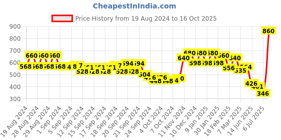 ajio.com aurelia Slim Fit Pants with Insert Pockets aurelia Price History Graph from 19 Aug 2024 to 16 Oct 2025
