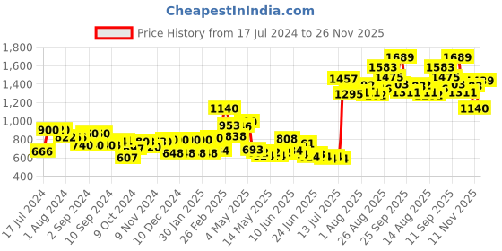 ajio.com aurelia Slim Fit Pants with Slip Pockets aurelia Price History Graph from 17 Jul 2024 to 26 Nov 2025