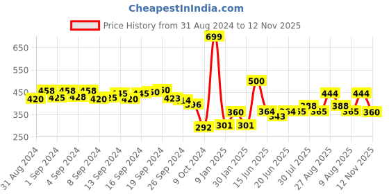 ajio.com aurelia Solid Leggings aurelia Price History Graph from 31 Aug 2024 to 12 Nov 2025