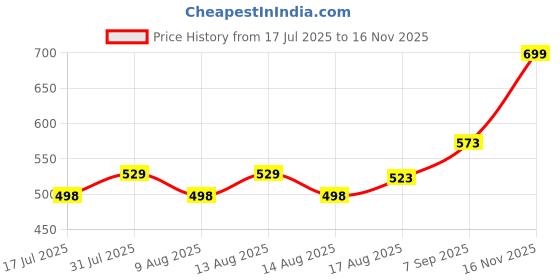ajio.com aurelia Solid Leggings aurelia Price History Graph from 17 Jul 2025 to 16 Nov 2025