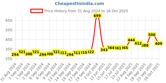 ajio.com aurelia Solid Leggings with Elasticated Waistband aurelia Price History Graph from 31 Aug 2024 to 16 Oct 2025