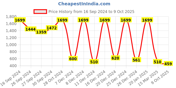 ajio.com aurelia Straight Kurta with Foil Print aurelia Price History Graph from 16 Sep 2024 to 9 Oct 2025