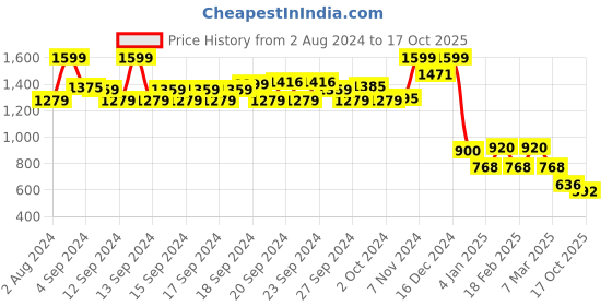 ajio.com aurelia Straight Kurta with Keyhole Neck aurelia Price History Graph from 2 Aug 2024 to 17 Oct 2025