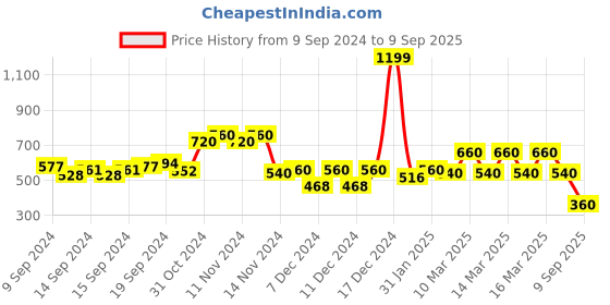 ajio.com aurelia Straight Kurta with Keyhole Neckline aurelia Price History Graph from 9 Sep 2024 to 9 Sep 2025