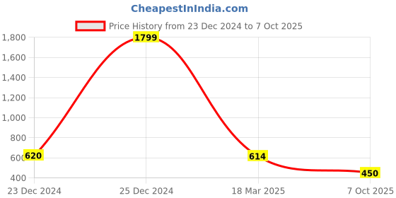 ajio.com aurelia Straight Kurta with Mandarin Collar aurelia Price History Graph from 23 Dec 2024 to 7 Oct 2025