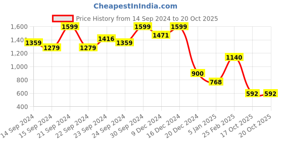 ajio.com aurelia Straight Kurta with Tie-Up Neckline aurelia Price History Graph from 14 Sep 2024 to 20 Oct 2025