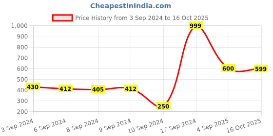 ajio.com aurelia Straight Kurta with Woven Panels aurelia Price History Graph from 3 Sep 2024 to 16 Oct 2025