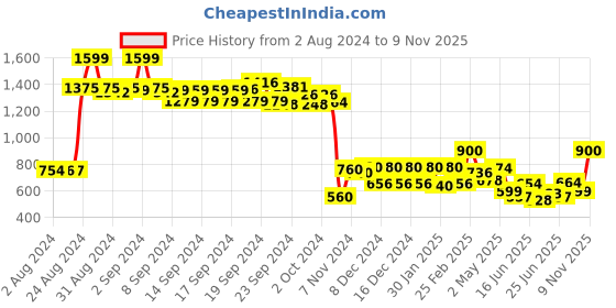 ajio.com aurelia Straight Tunic with Embroidered Yoke aurelia Price History Graph from 2 Aug 2024 to 9 Nov 2025
