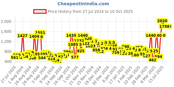 ajio.com aurelia Striped A-line Dress with Tie-Up aurelia Price History Graph from 27 Jul 2024 to 9 Oct 2025