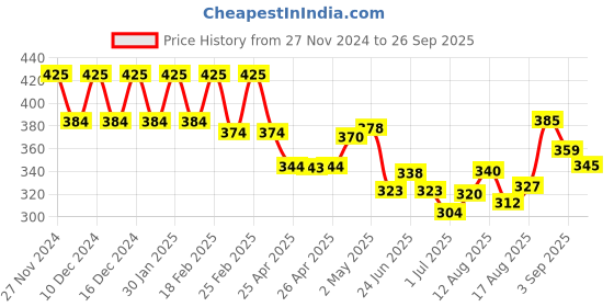 ajio.com aurelia Striped Cotton Dupatta with Fringes aurelia Price History Graph from 27 Nov 2024 to 26 Sep 2025