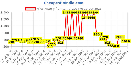 ajio.com aurelia Striped Culottes with Zari aurelia Price History Graph from 17 Jul 2024 to 10 Oct 2025