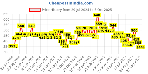 ajio.com aurelia Striped Dupatta with Floral Print Border aurelia Price History Graph from 29 Jul 2024 to 5 Oct 2025