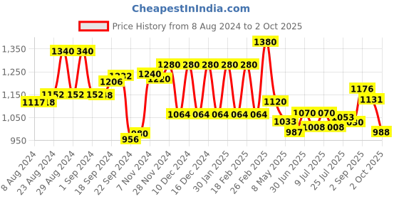 ajio.com aurelia Striped Fit & Flare Dress aurelia Price History Graph from 8 Aug 2024 to 2 Oct 2025