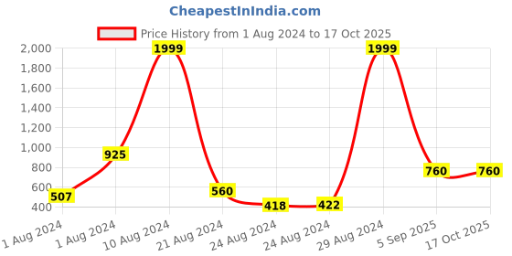 ajio.com aurelia Striped Fit & Flare Dress with Back Tie-Up aurelia Price History Graph from 1 Aug 2024 to 16 Oct 2025