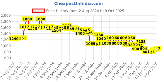 ajio.com aurelia Striped Fit & Flare Summer Dress aurelia Price History Graph from 2 Aug 2024 to 8 Oct 2025