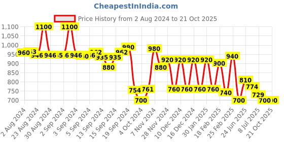 ajio.com aurelia Striped Flared Dress aurelia Price History Graph from 2 Aug 2024 to 21 Oct 2025