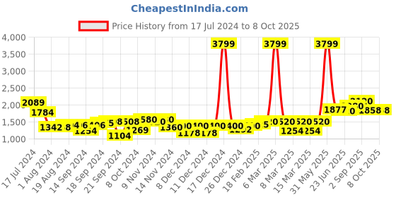 ajio.com aurelia Striped Front-Open Longline Shrug aurelia Price History Graph from 17 Jul 2024 to 7 Oct 2025