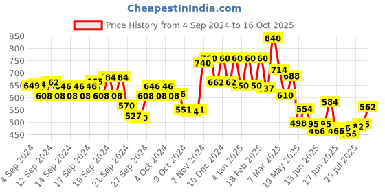 ajio.com aurelia Striped Straight Fit Palazzos aurelia Price History Graph from 4 Sep 2024 to 16 Oct 2025